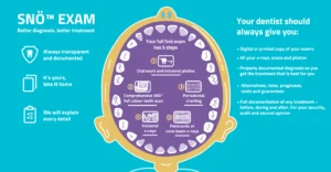 Your Mouth Can Tell You More Than You Think Early detection saves lives. This April, Snö Clinics is committed to making sure yours is never missed.