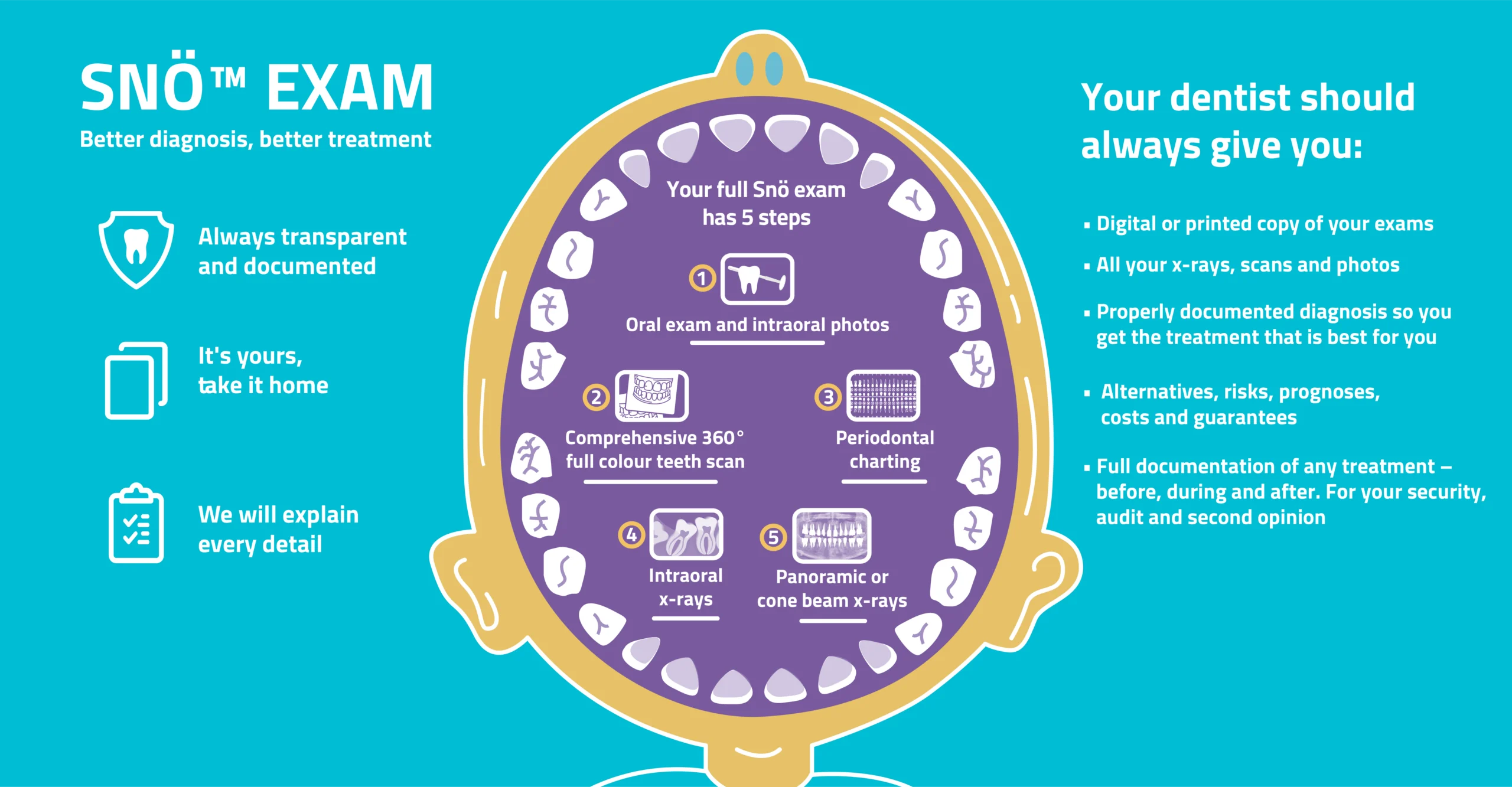 Your Mouth Can Tell You More Than You Think Early detection saves lives. This April, Snö Clinics is committed to making sure yours is never missed.